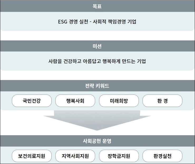 유영제약, ESG경영 강화...동반성장·사회환원 실천