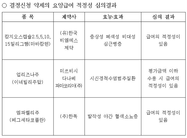 BMS 캄지오스·한독 엠파벨리, 약평위 통과…협상 단계로