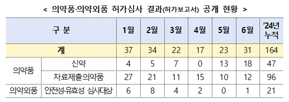 식약처, 올해 상반기 의약품 143개 품목 허가