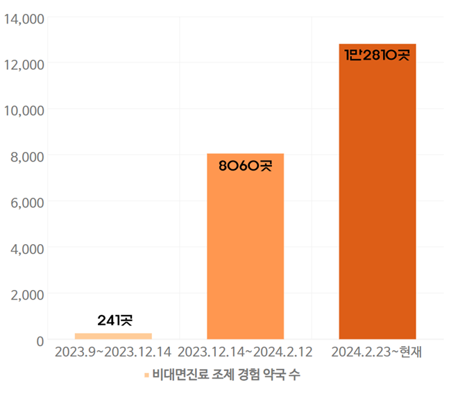 약국 2곳 중 1곳 비대면 처방 경험...전면 허용 후 59% 증가
