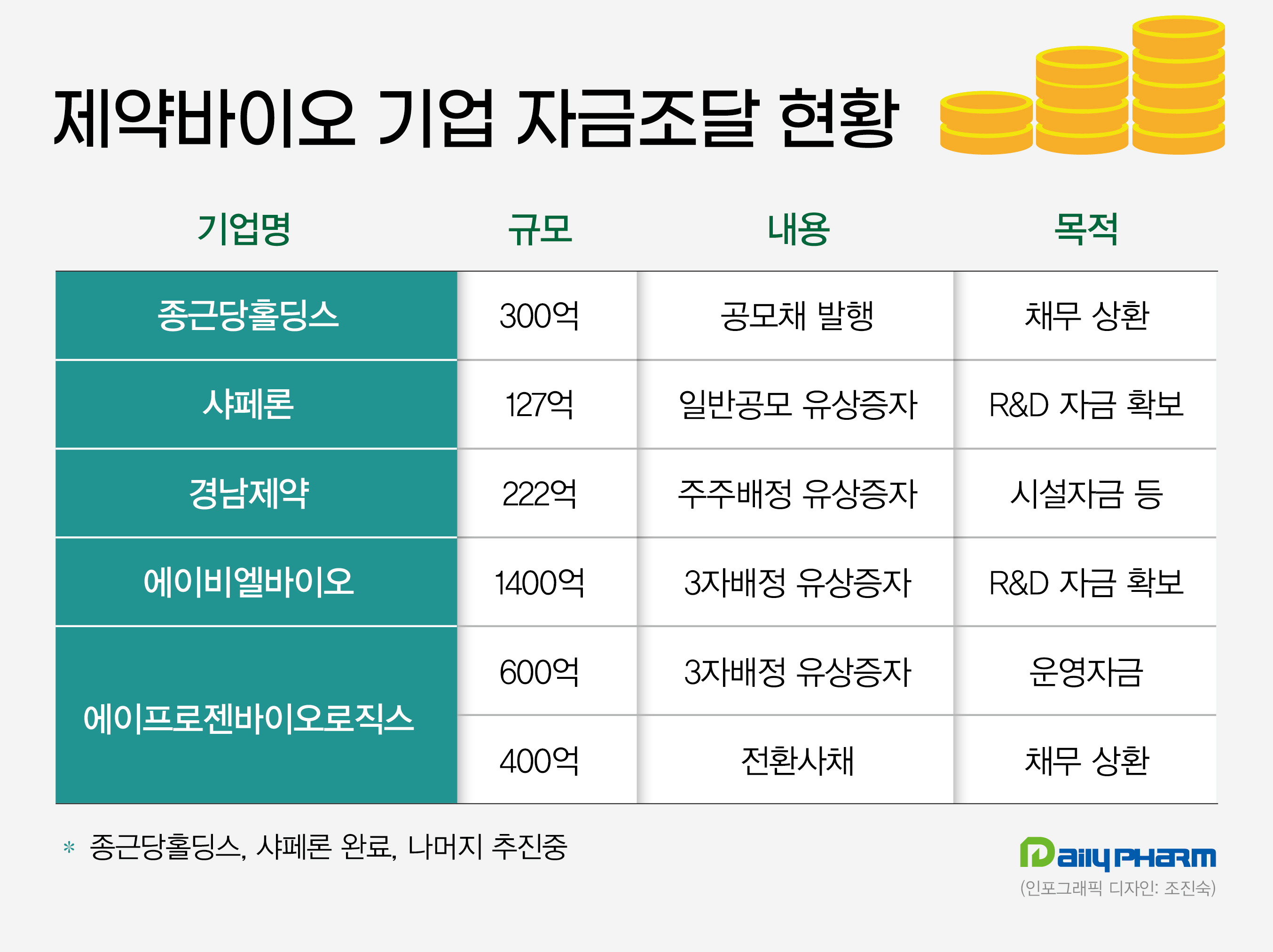 '공모채·유증·CB' 제약바이오, 릴레이 자금조달 