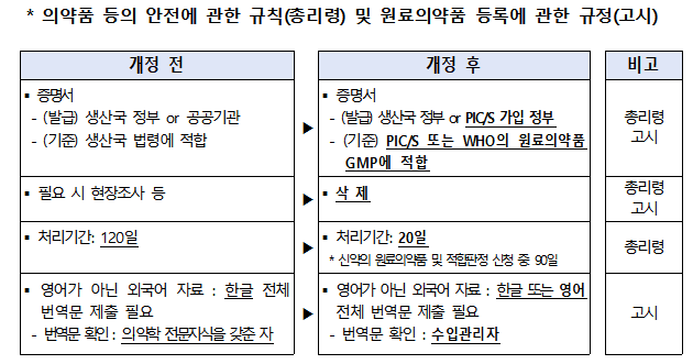 수입 원료약, 국제 GMP 증명서 제출 시 평가없이 등록