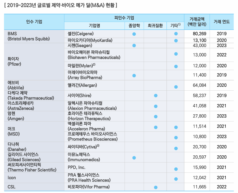 글로벌제약, 5년 메가딜 트렌드 '비만·ADC·희귀질환'