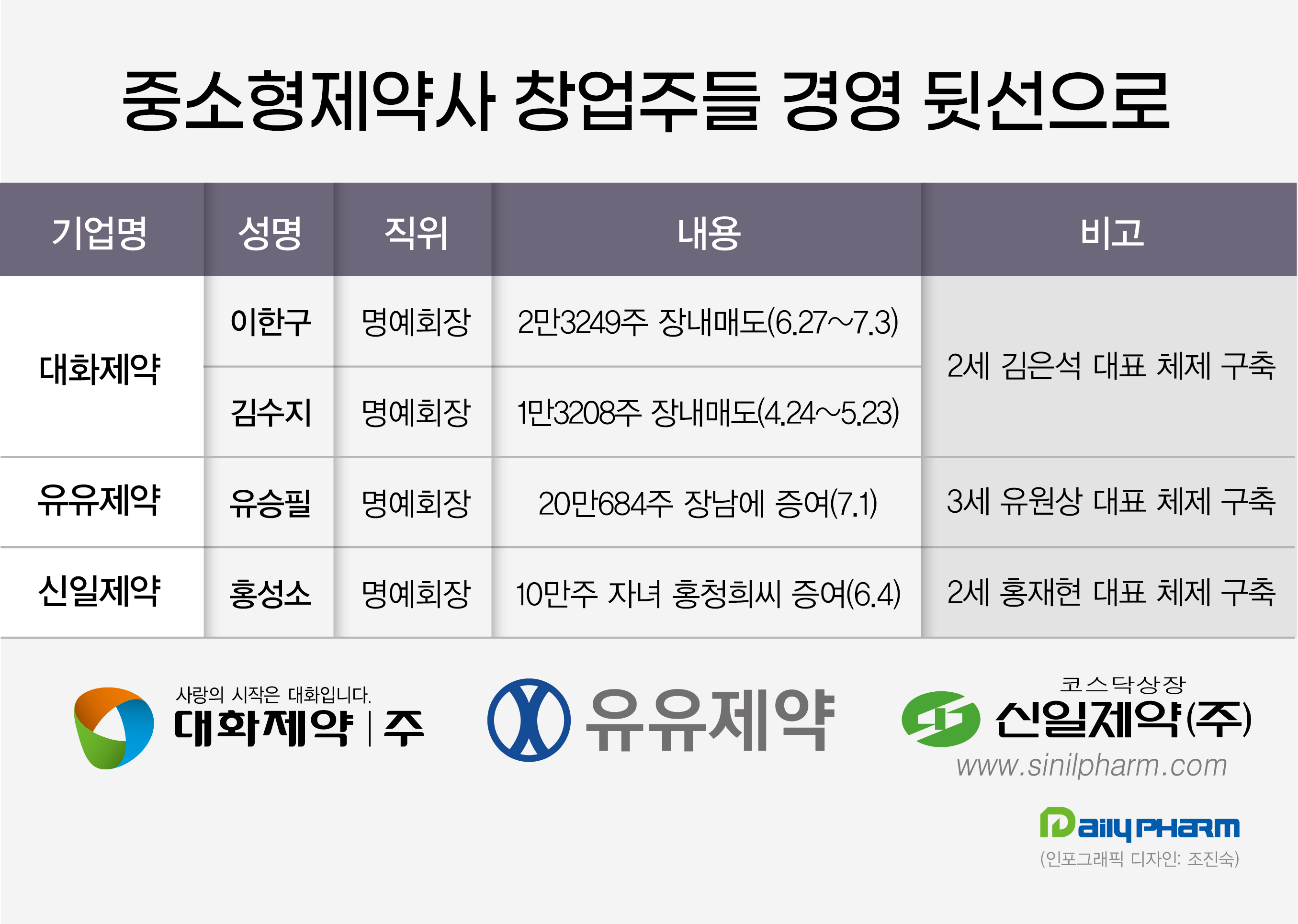 중소제약 창업주들, 일선 후퇴...증여·매도 지분 감소