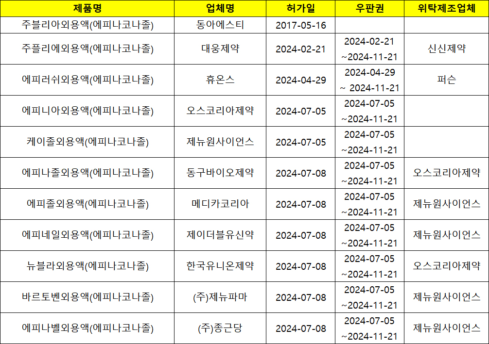 손발톱무좀약 '주블리아' 제네릭, 6개 품목 추가 진입