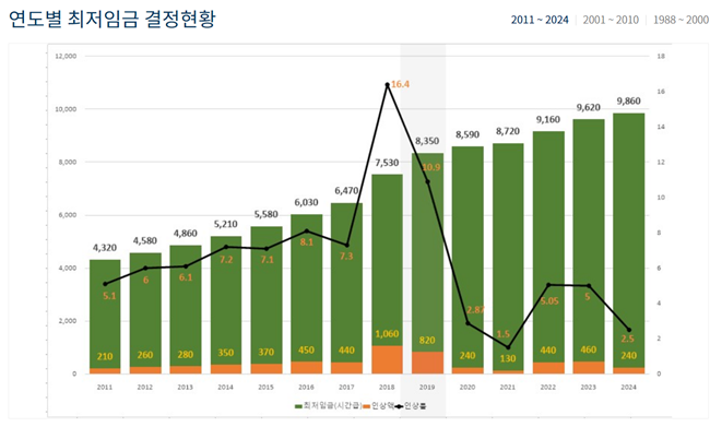 노동계 28% 인상 Vs 경영계 동결...최저임금 기싸움