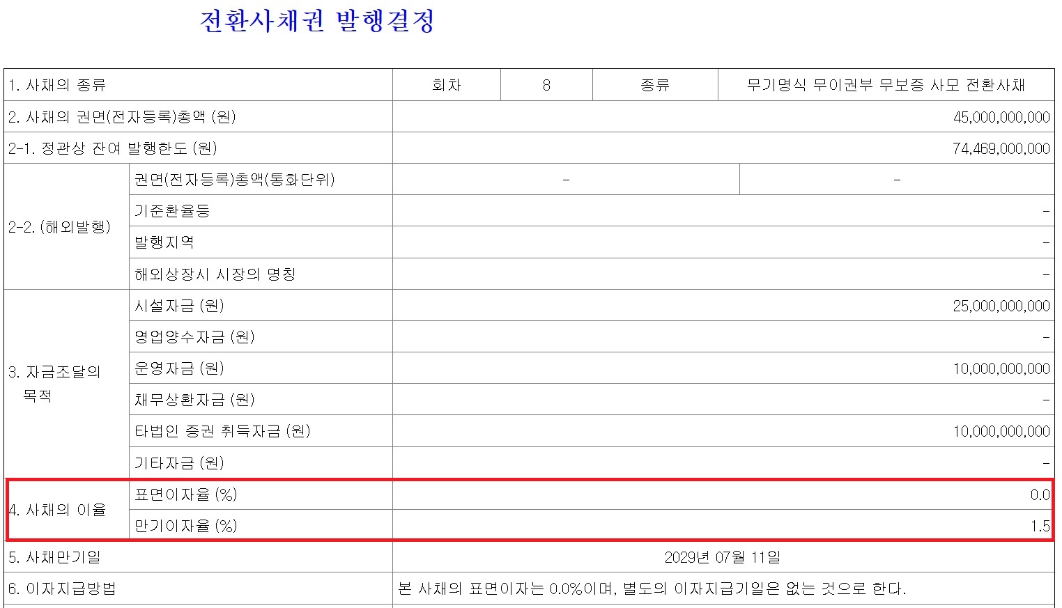 CMG제약 표면금리 0% CB로 450억 조달…주가 베팅