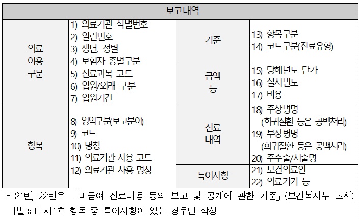 비급여 의무보고 전체 병원 확대…참여율 95%
