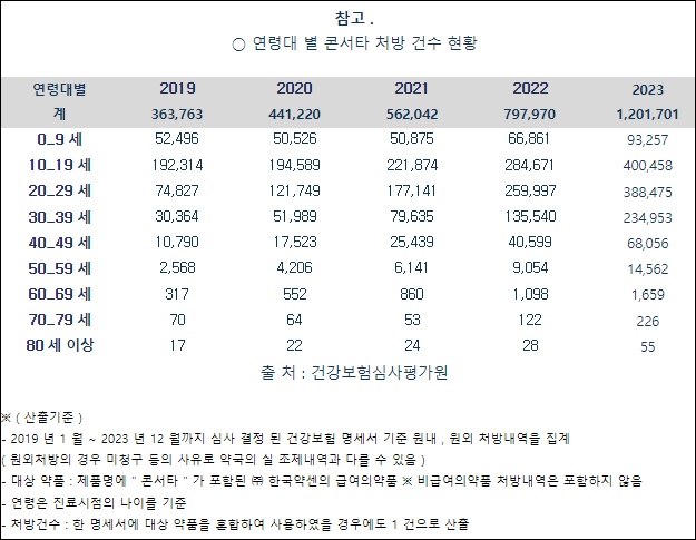 ADHD약 '콘서타' 처방 5년새 3.3배 폭증…중독 우려