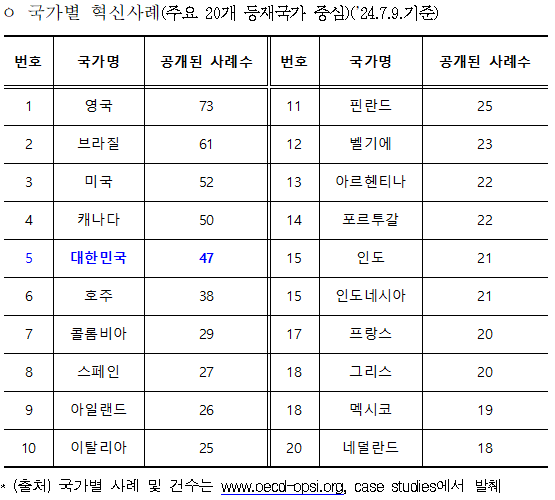 식약처, 실시간 '의료용 마약류 감시', OECD 혁신사례 선정