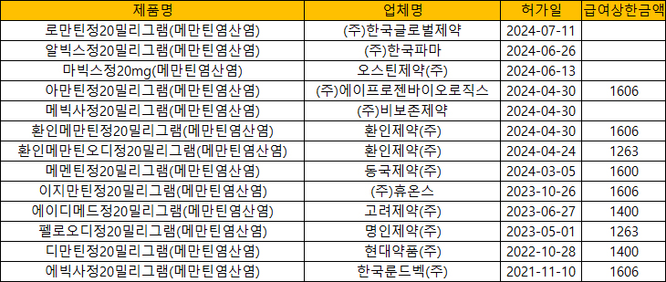 치매약 메만틴 고용량 시장 확대...허가품목 13개로 