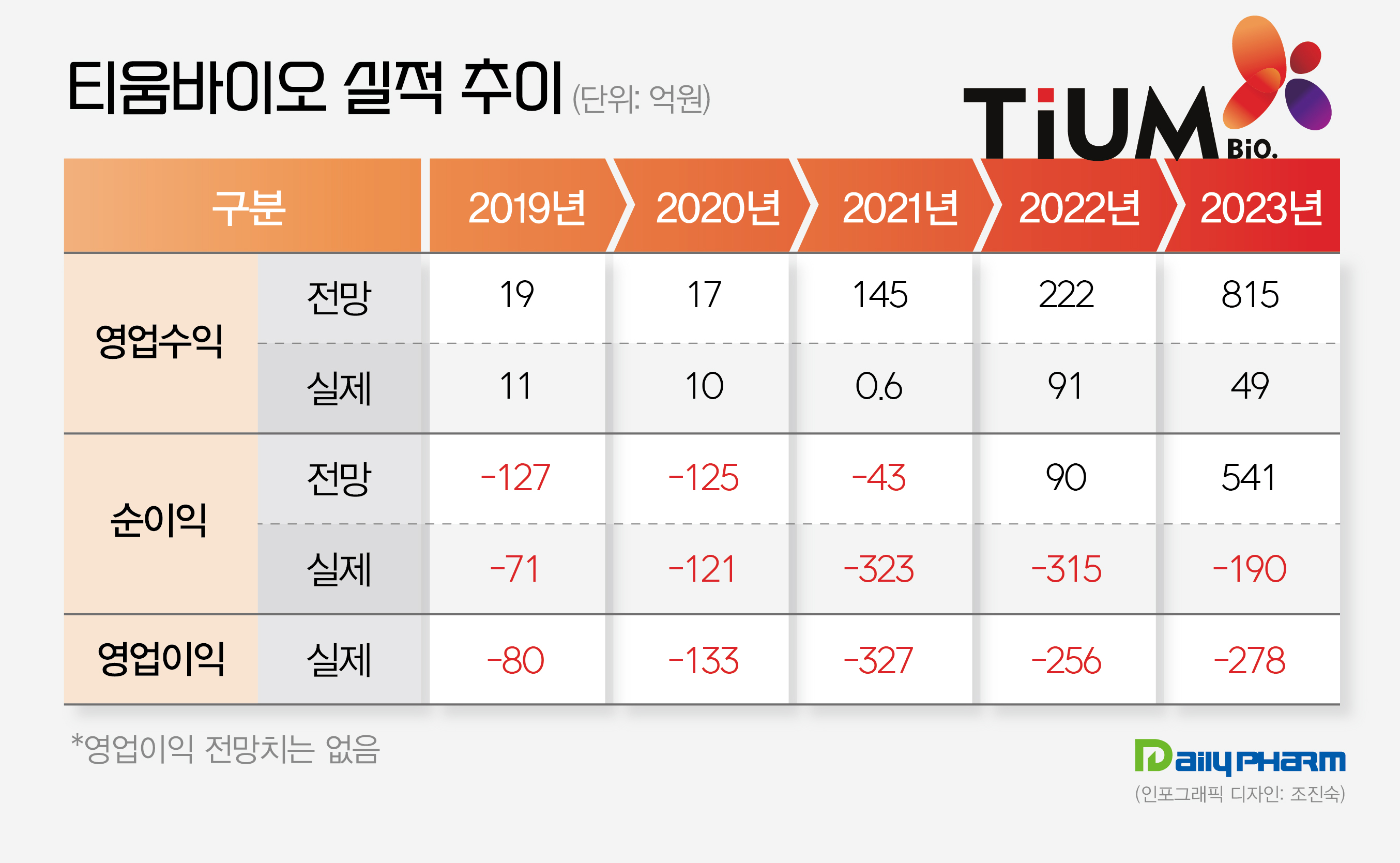 티움바이오 상장 5년 누적 적자 1020억…흑자 요원