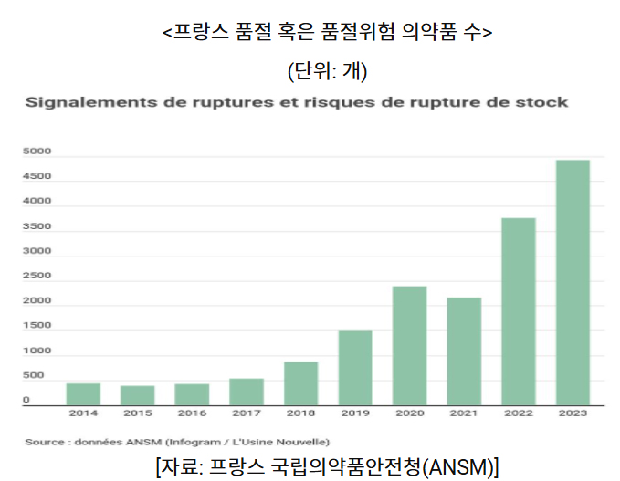 프랑스도 의약품 부족 심각...품절·위험품목 5천여개