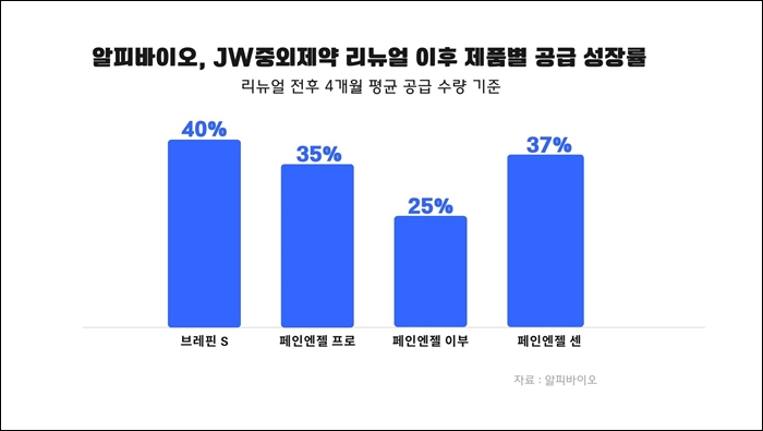알피바이오, 복용 편의성 향상 진통제 매출 향상
