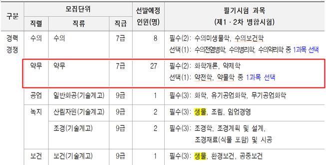 서울 약무직 채용, '3040' 여성약사 지원율 올해도 높을까?