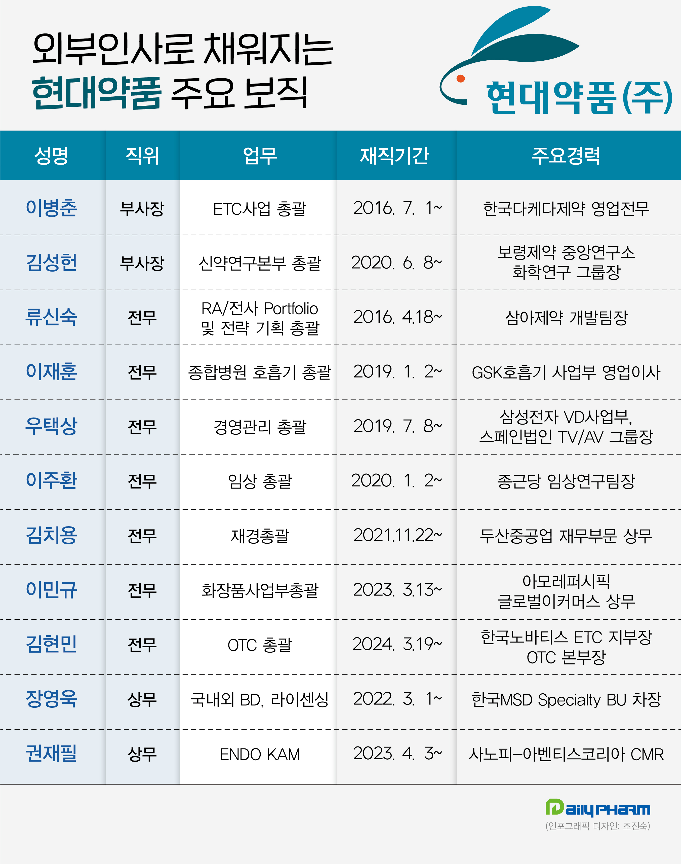 현대약품, 주요 보직 외부인사 대거 포진…내부 불만