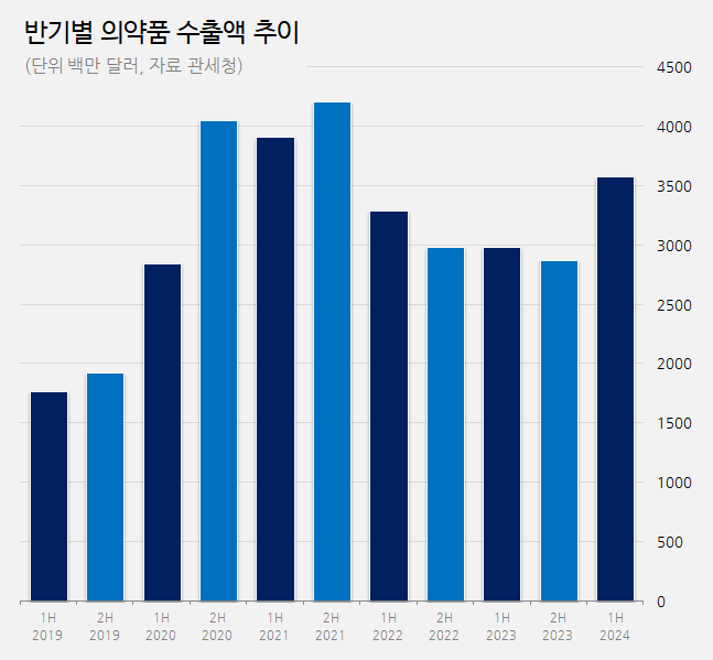 상반기 의약품 수출 20% 껑충...최대 수출국 미국 45%↑