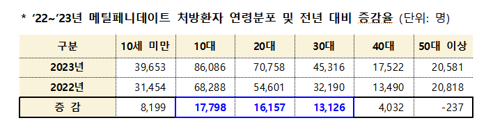 ADHD 치료제 '메틸페니데이트' 오남용 집중점검