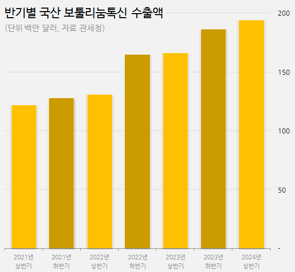 상반기 보툴리눔톡신 수출액 17%↑…미국·중국 껑충