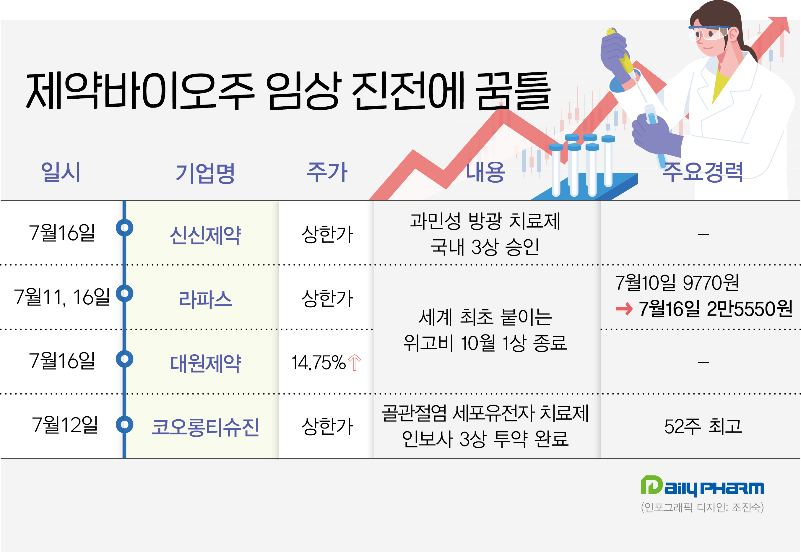 임상 진전 소식에 제약바이오주 릴레이 상한가