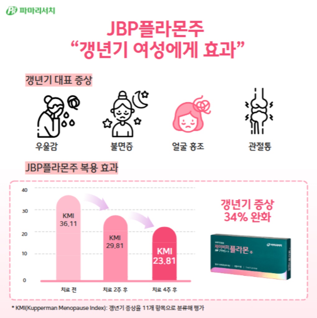 ﻿파마리서치 "JBP플라몬주 갱년기 여성 증상 34% 완화"