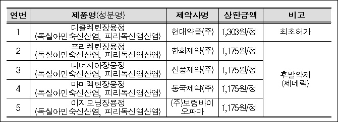 입덧약 급여전환에 약국 불만..."제약사 사전안내 아쉬워"