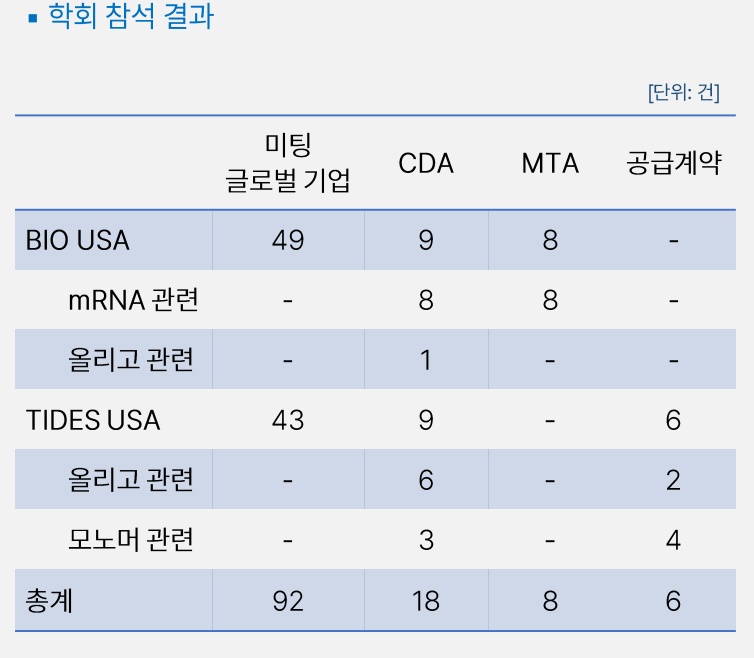 에스티팜 글로벌 학회서 공급계약 6건…사업 확대