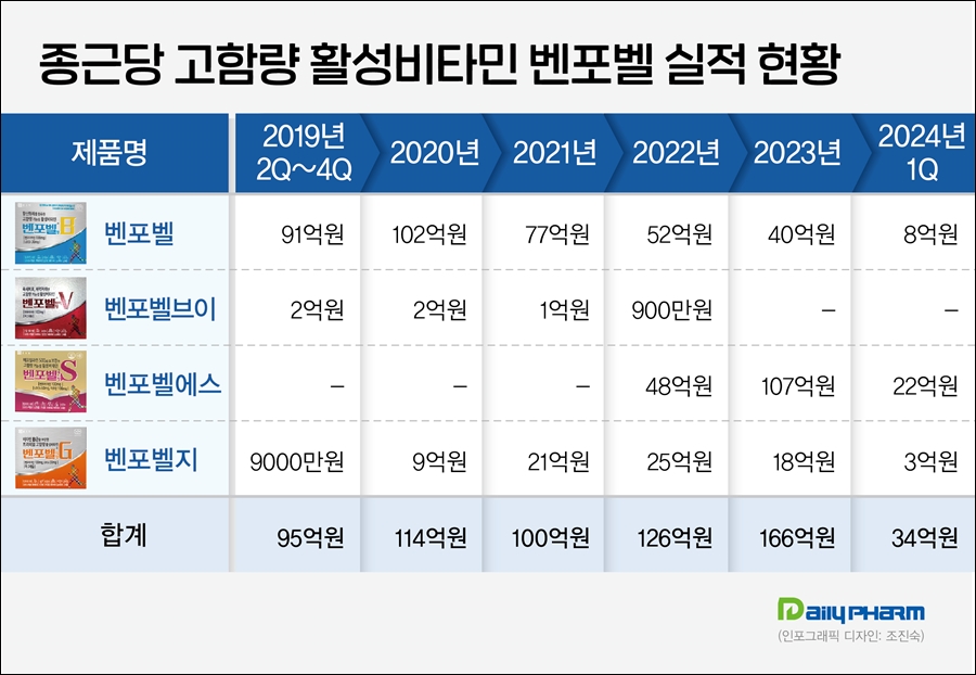 종근당 벤포벨, 고함량 활성비타민 시장 리딩