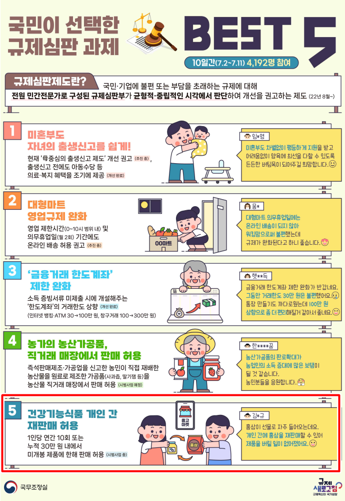 부작용 큰 '건기식 개인간 거래' 규제혁신 5위라니