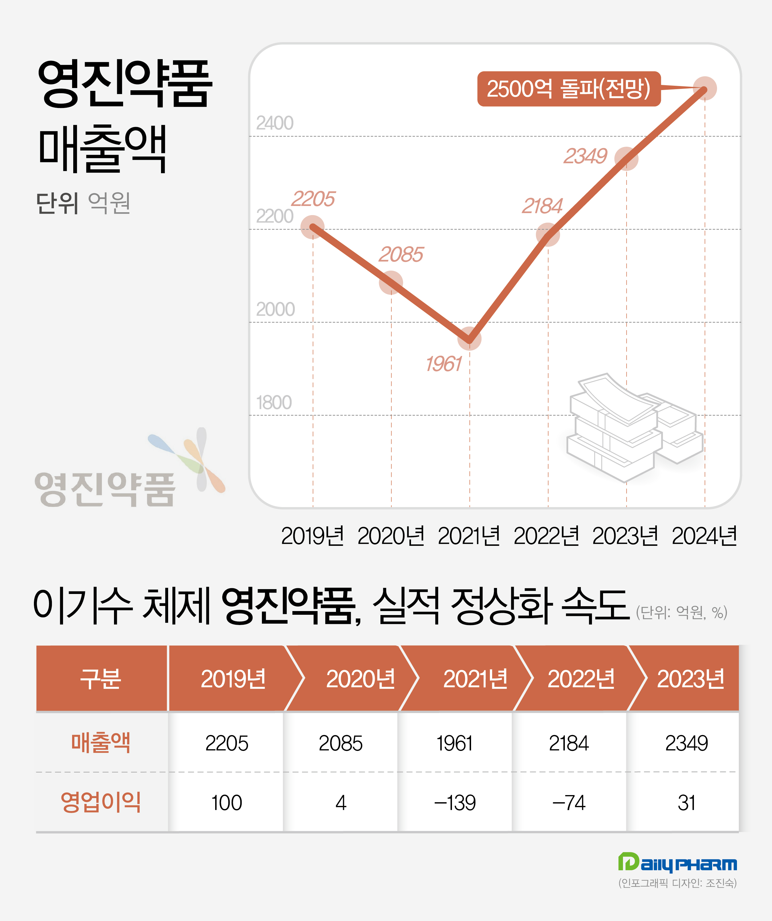 흑자와 마일스톤 예고...영진약품, 경영 정상화 속도