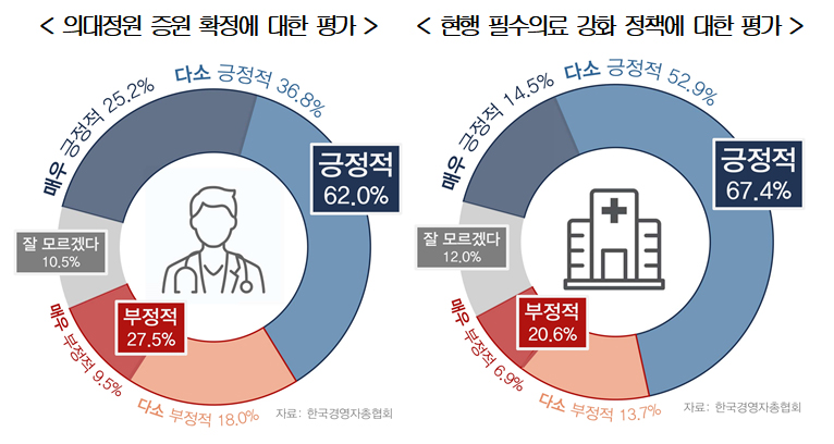 국민 10명 6명 "의대 증원·필수의료강화 정책 긍정적"