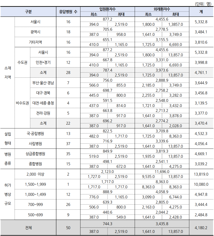 외래환자수 병상 4~6배...상급종병·종병 평균 일 3435명