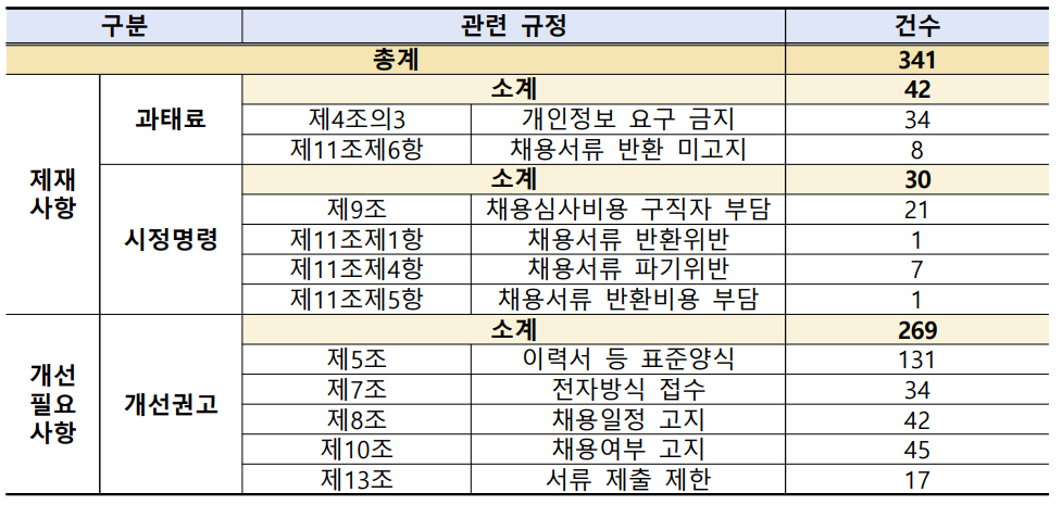 채용절차법 위반 사례 보니...병원·제약사도 적발