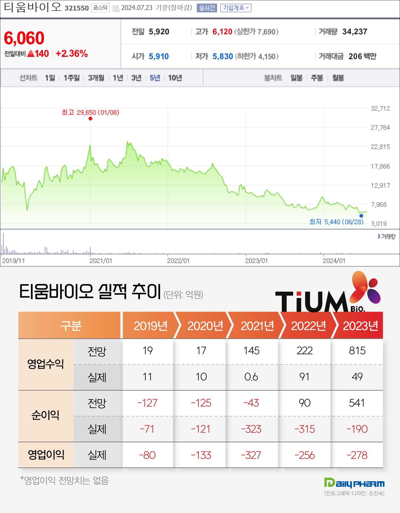 티움바이오 시총 4분의 1토막…상장 후 885억 조달