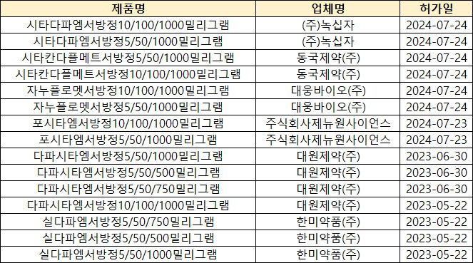 DPP4+SGLT2+met 복합제, 녹십자·동국·대웅바이오도 허가