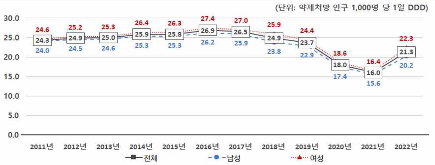 펜데믹에 항생제 처방 급증...세파계·퀴놀론계 비중 감소