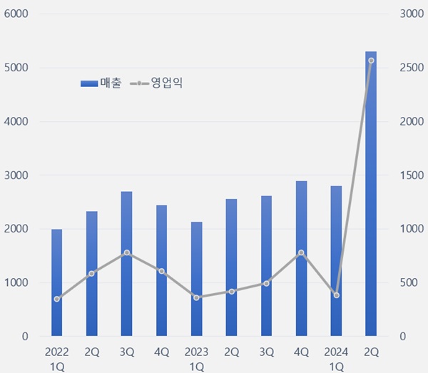 '쏠쏠한 마일스톤'...삼성에피스, 3개월 영업익 1년치 초과 