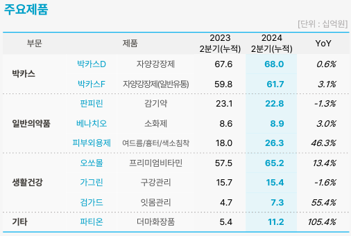 동아쏘시오, 상반기 매출 17%↑…동아제약 일반약 '훈풍'