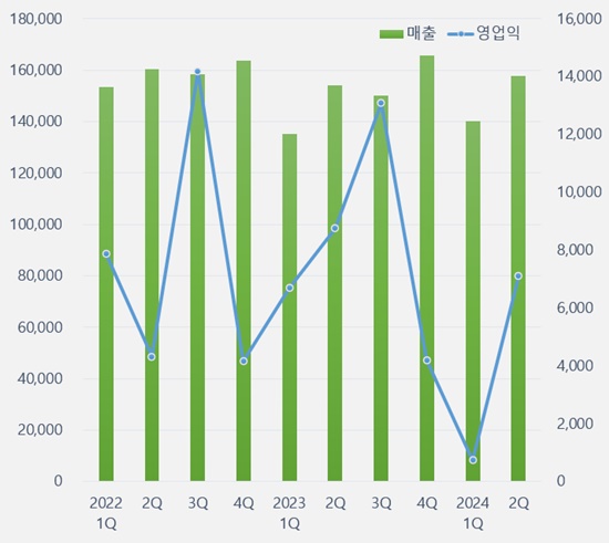 동아에스티, 2Q 영업익 19%↓...R&D 투자 16%↑