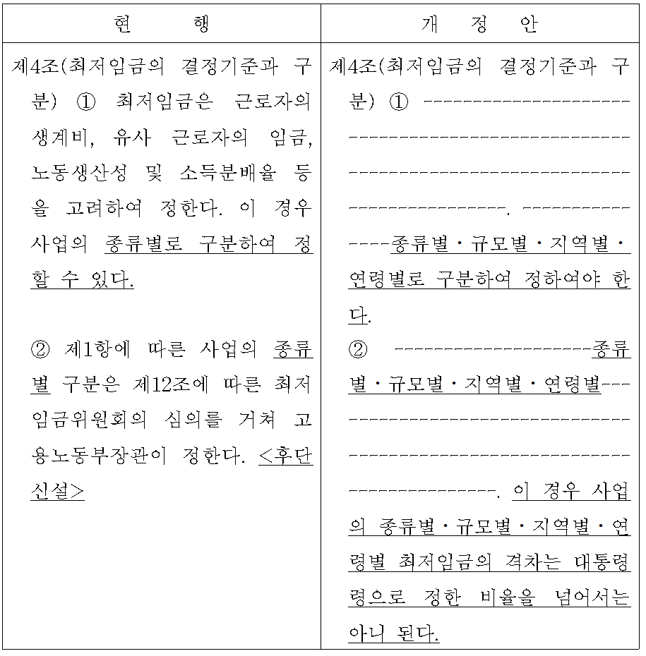 업종·규모·지역 따라 최저임금 달라지나...차등 법안 발의