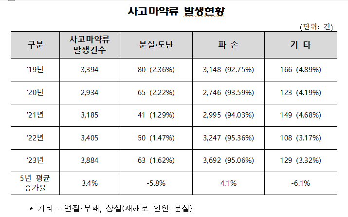 식약처, 마약류 파손, 분실·도난 감소 위한 협의체 운영