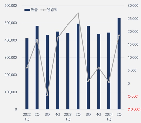 유한양행, 2Q 영업익 32%↓...R&D 비용 40%↑