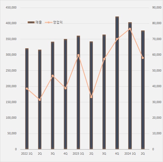 한미약품, 2Q 영업익 75%↑...자회사·복합신약 선전