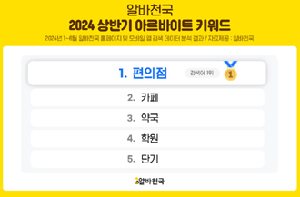 아르바이트 검색 키워드 1위 편위점...약국은 3위 