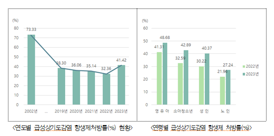 코로나 완화 이후 항생제 처방 늘어...급성상기도 9%↑