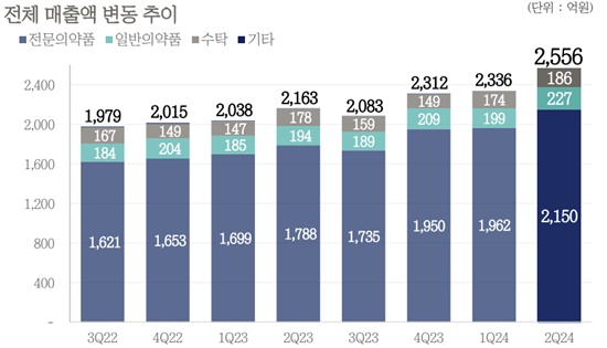 보령, 분기 매출·영업익 신기록...전문의약품 20%↑