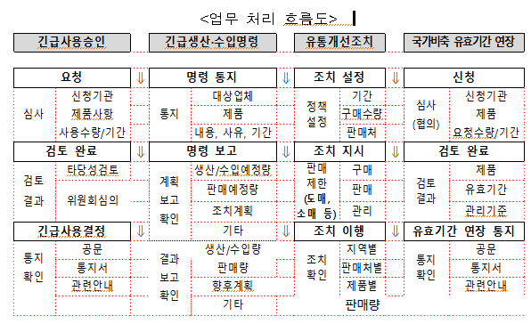 위기대응 의료제품 정보시스템 구축 막바지