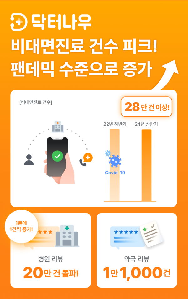 닥터나우 "약 배송 없어도 제휴약국 리뷰 1만건 돌파"