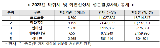"내시경 등 수면마취 후 절대 운전하지 마세요"