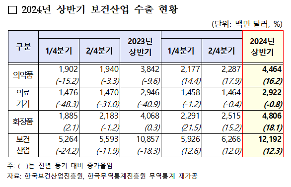 올해 상반기 의약품 수출 44.6억달러...전년대비 16.2%↑
